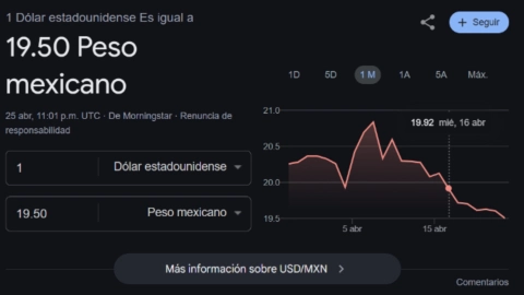 ¿Muy barato? Así cierra el precio del dólar en Yucatán HOY viernes 25 de abril de 2025