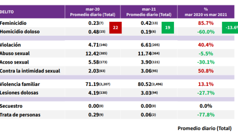 Aumentan denuncias de feminicidios y de violaciones en marzo en CDMX