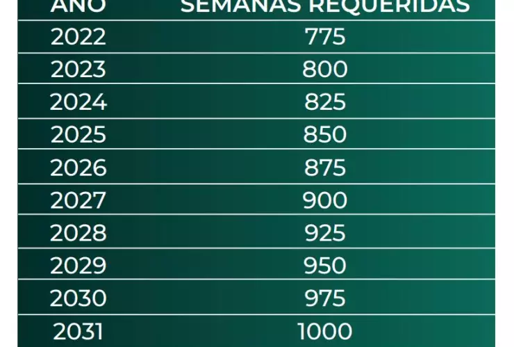 Semanas cotizadas del IMSS