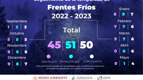 ¿Cuántos frentes fríos habrá en el 2023? Cenapred responde con recuento y pronóstico