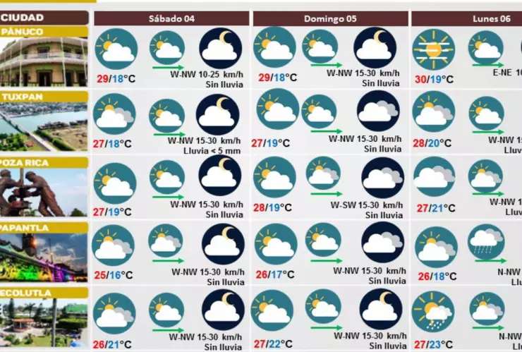 Clima de Veracruz 04 de noviembre 2023