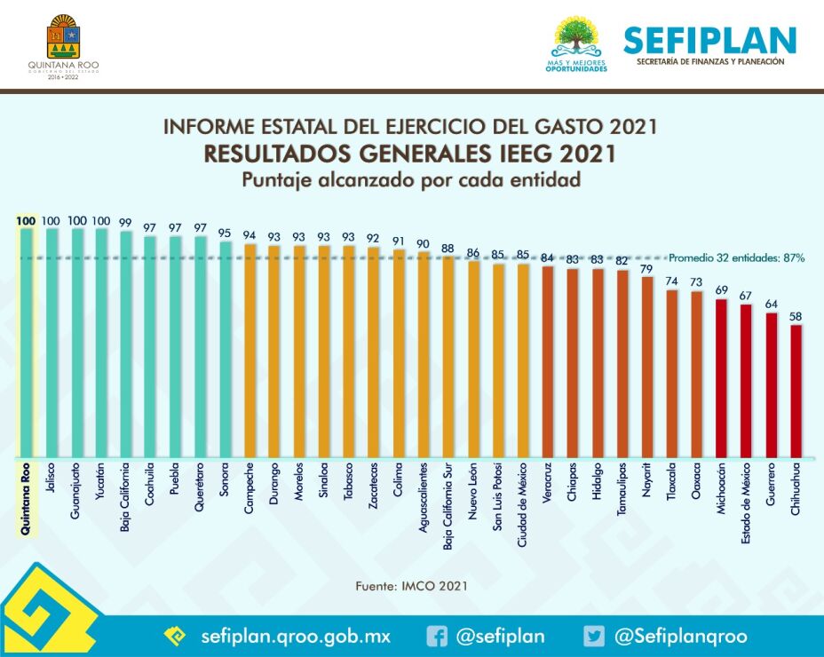 Quintana Roo, primer lugar en Índice de Información del Ejercicio del Gasto 2021 (2).jpg