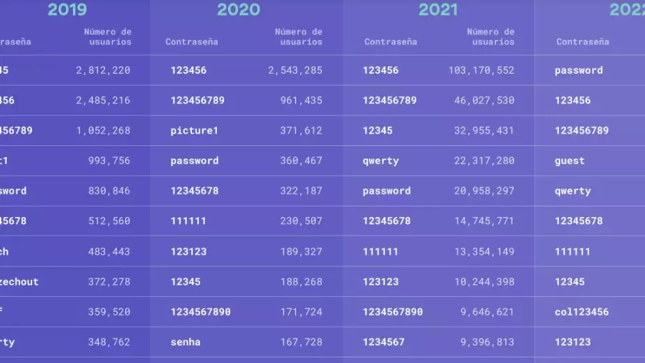 estas-son-contraseñas-más-utilizadas-por-mexicanos-cuerpo