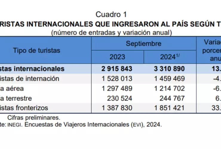 ¿Cuántos turistas internacionales visitaron México en septiembre 2024?