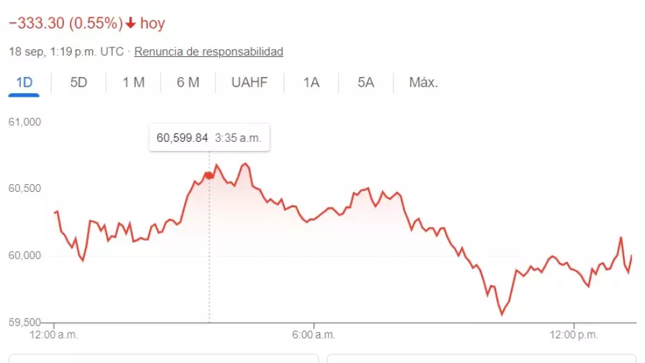 El precio del bitcoin en dólares hoy miércoles 18 de septiembre de 2024