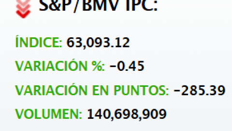 Cierre de BMV y precio del dólar hoy 6 de noviembre 2025