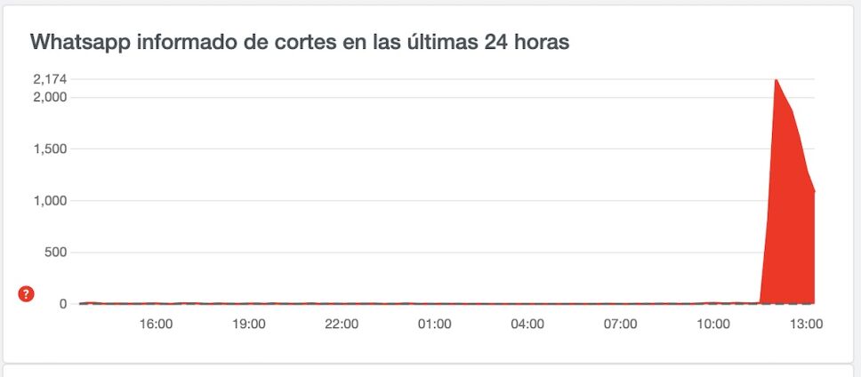 Reportes de fallas en WhatsApp del 5 de enero 2022