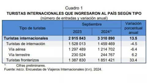 ¿Cuántos turistas internacionales visitaron México en septiembre 2024?