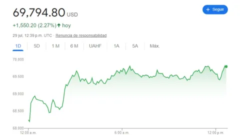 Tipo de cambio: Precio del DÓLAR HOY 29 de julio 2024 en México
