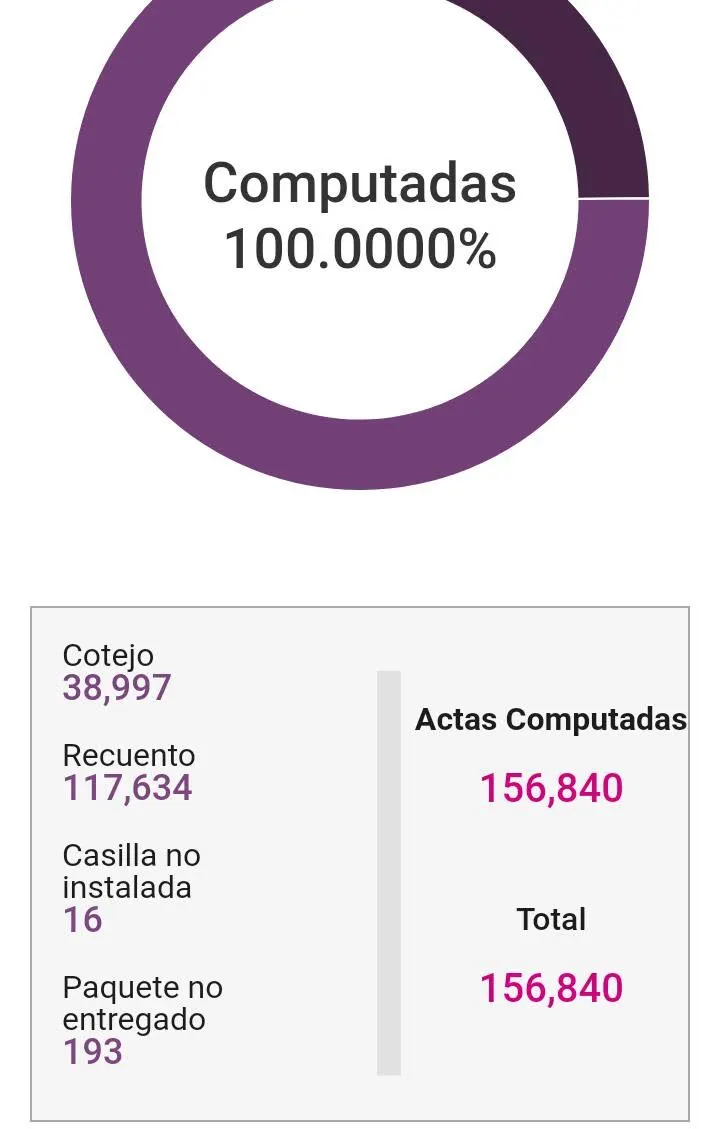 Confirma INE resultados de Elección Presidencial 2018