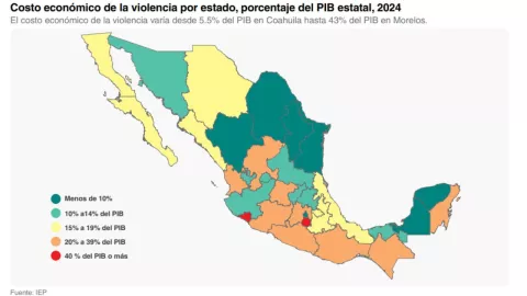 Impacto econímio de la violencia en México fue de 4.5 billones de pesos, equivale al 18% del PIB