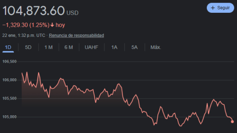 Este es el precio del bitcoin hoy.