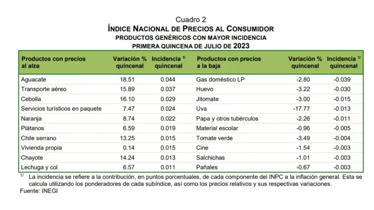 inlfación-de-México-primera-quincena-de-julio-2023-productos-que-bajaron-de-precio