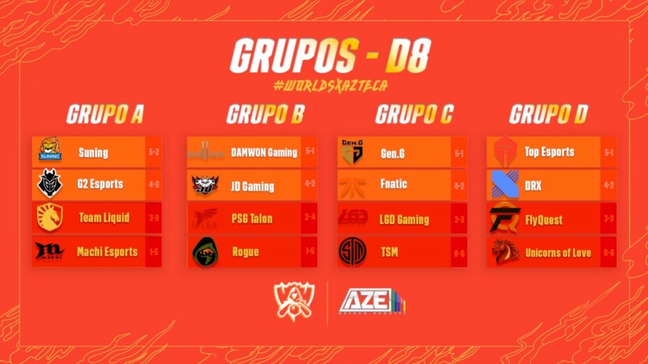 Resultados día 8 worlds 2020