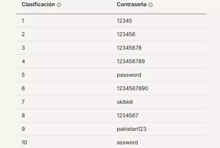 Las 10 contraseñas más usadas en 2025: Cómo crear una clave más segura
