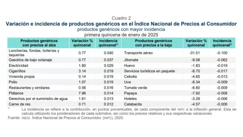 Inflación de México baja, ubicándose en 3.69% en primera quincena de enero 2025