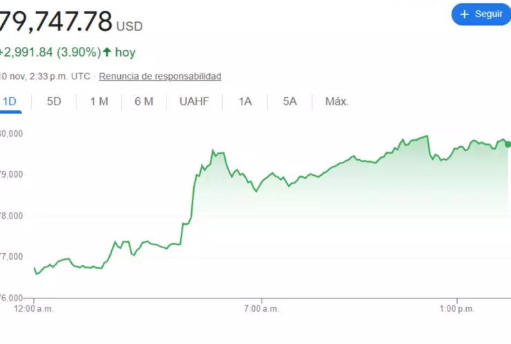 Bitcoin supera los 80 mil dólares por primera vez; esta es la razón