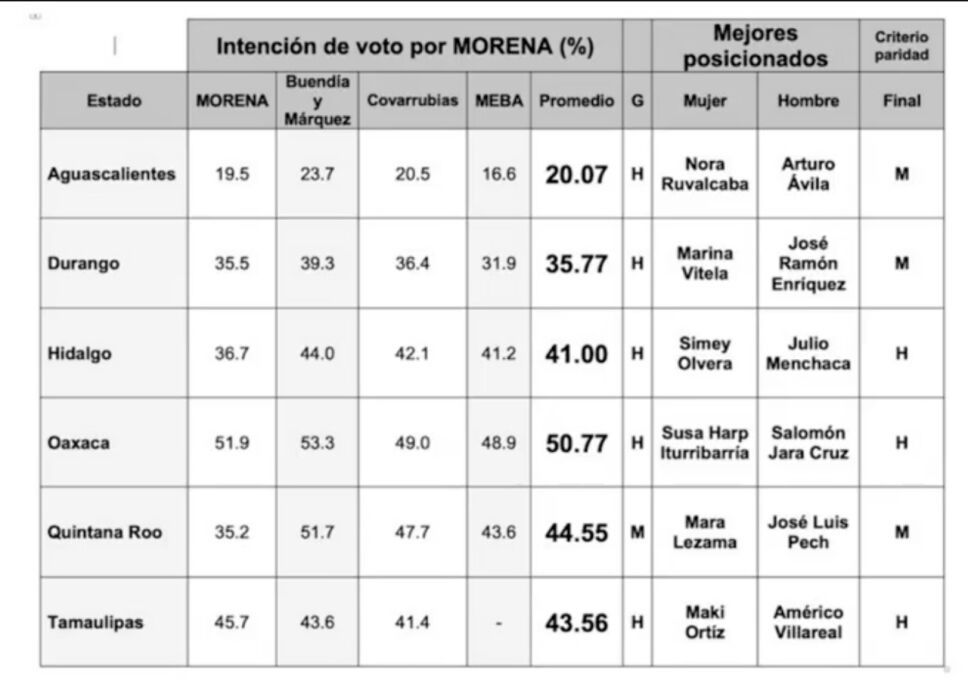 morena encuestas a las gubernaturas- Mara Lezama
