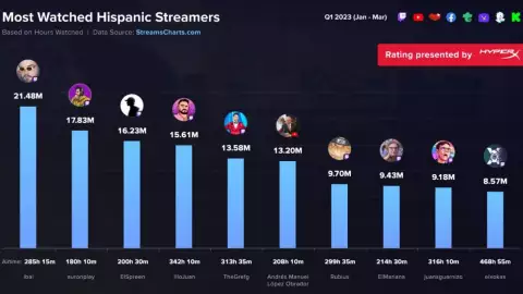 Los streamers más vistos de 2023: AMLO ocupa el número 6