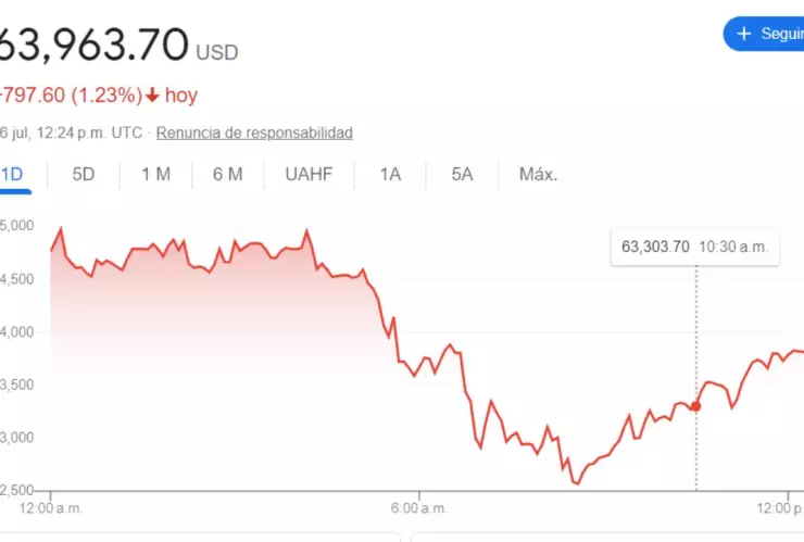 Tipo de cambio: Precio del DÓLAR HOY 16 de julio 2024 en MÉXICO