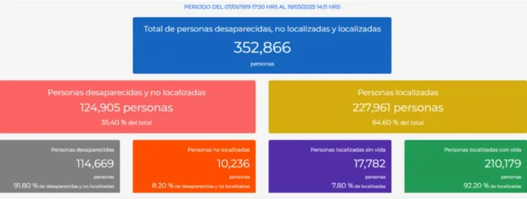 Total de personas desaparecidas, no localizada y localizada en México
