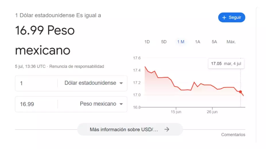 precio-del-dolar-hoy-super-peso-México-recor-8-anos