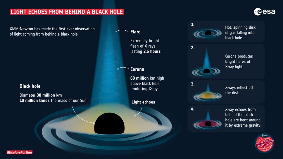 Detectan luz detrás de un agujero negro
