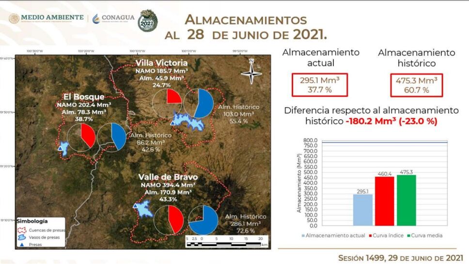Almacenimiento de presas del Sistema Cutzamala al 29 de junio 2021
