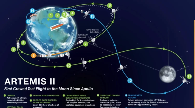Artemis II ruta