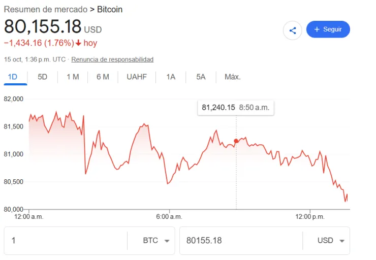 Así amanece el precio del Bitcoin este jueves 15 de octubre