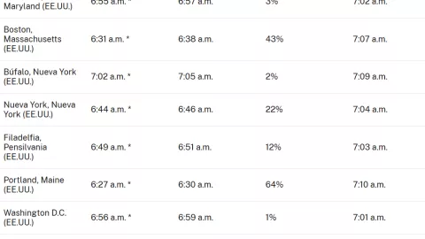 Eclipse solar 2025: Horas en las que se verá el fenómeno ciudad por ciudad