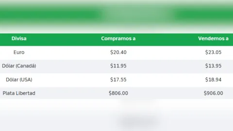 Precio del dólar en México hoy 15 de septiembre 2025: Tipo de cambio