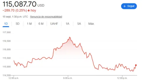 Precio del dólar en México hoy 15 de septiembre 2025: Tipo de cambio