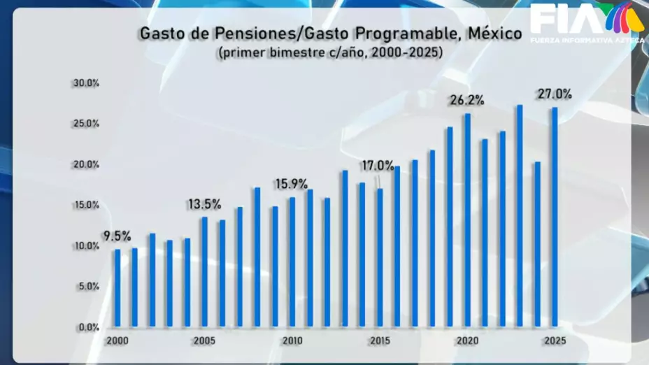 Riesgos del nuevo fondo de pensiones en México; esto dicen los expertos