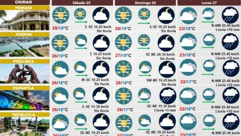 Clima de Veracruz 25 de noviembre