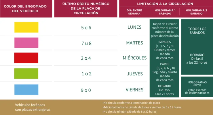 El calendario actual del Hoy No Circula en la Zona Metropolitana del Valle de México