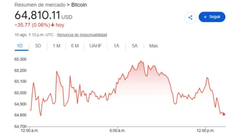 Precio del dólar HOY 10 de agosto 2026: Tipo de cambio en México para este lunes