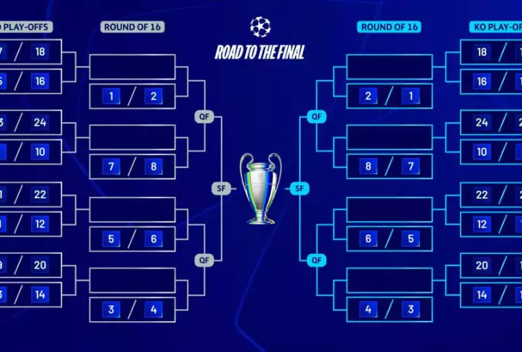 Diagrama de play-offs y fase final de la Champions League.
