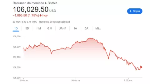 Cierre de BMV y precio del dólar hoy 29 de mayo 2025