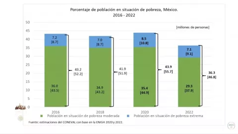 Porcentaje de la población en situación de pobreza en México