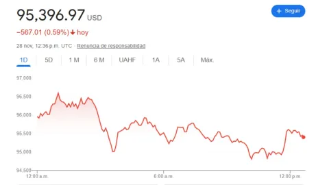 Precio del dólar en México hoy 28 de noviembre 2024; así cotiza en Thanksgiving