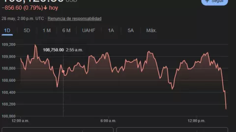 Este es el precio del Bitcoin.