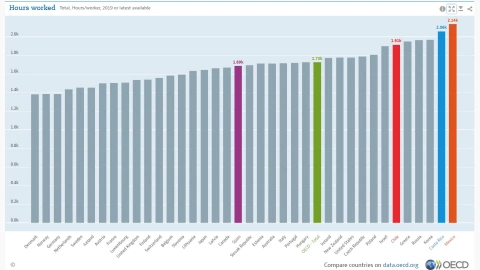 México lidera lista de países con más horas de trabajo en qué naciones hay mejores salarios odce trabajo
