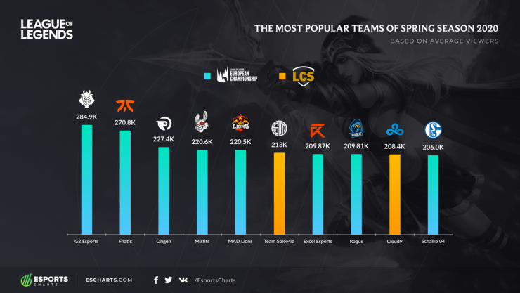 G2 y TSM son los m&aacute;s populares en 2020