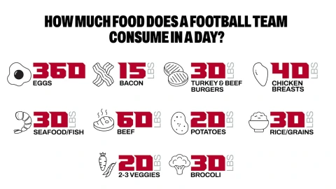 Descubre las cantidades dencomida que se prepara en la cocina durante un día de prácticas de algún equipod e la NFL