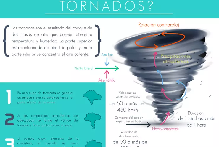 Así se forman los tornados