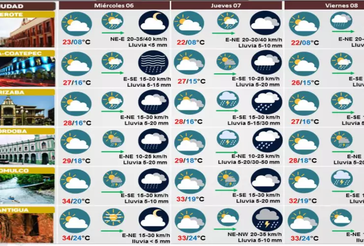 Clima de Veracruz 06 de septiembre