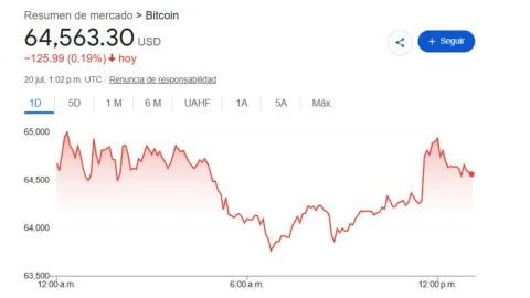 Precio del dólar HOY 20 de julio 2026: Tipo de Cambio en México este lunes