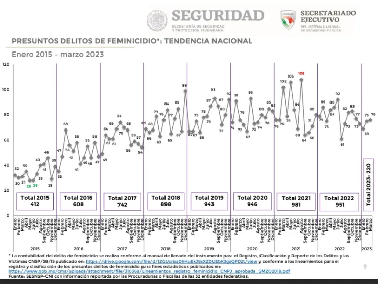 Feminicidios tendencia nacional