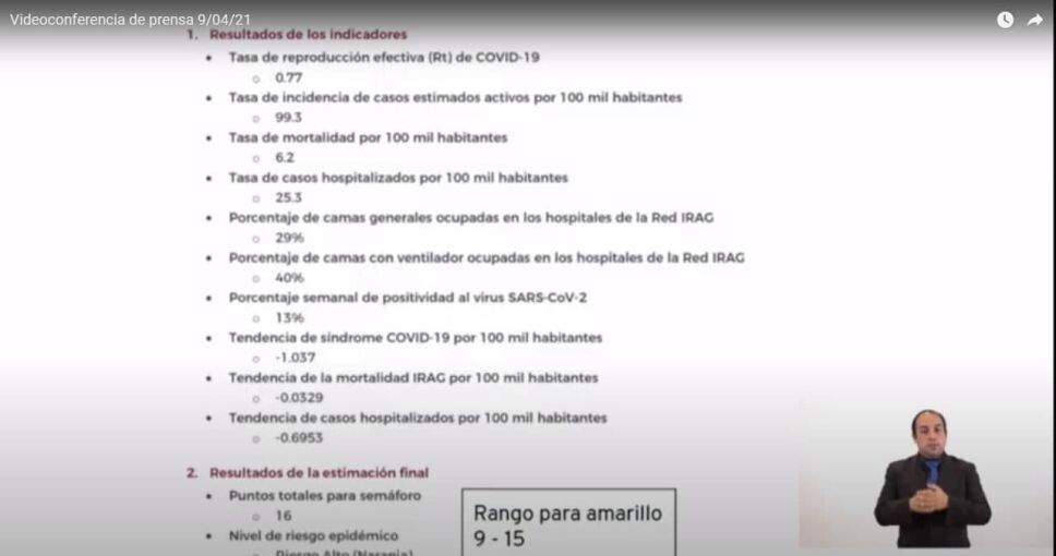 Puntos porcentuales en los que se encuentra la CDMX y que podrían hacernos pasar a semáforo amarillo